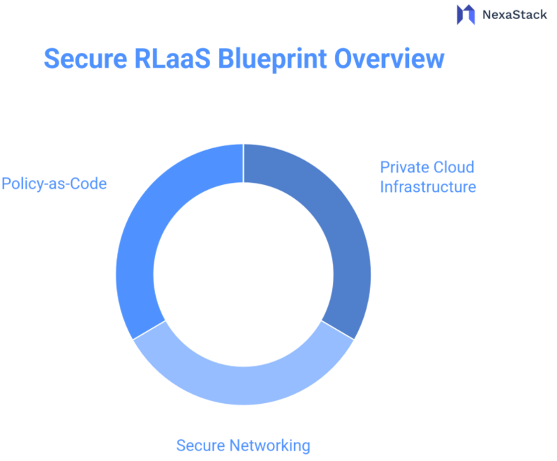Secure RLaaS Blueprint Overview