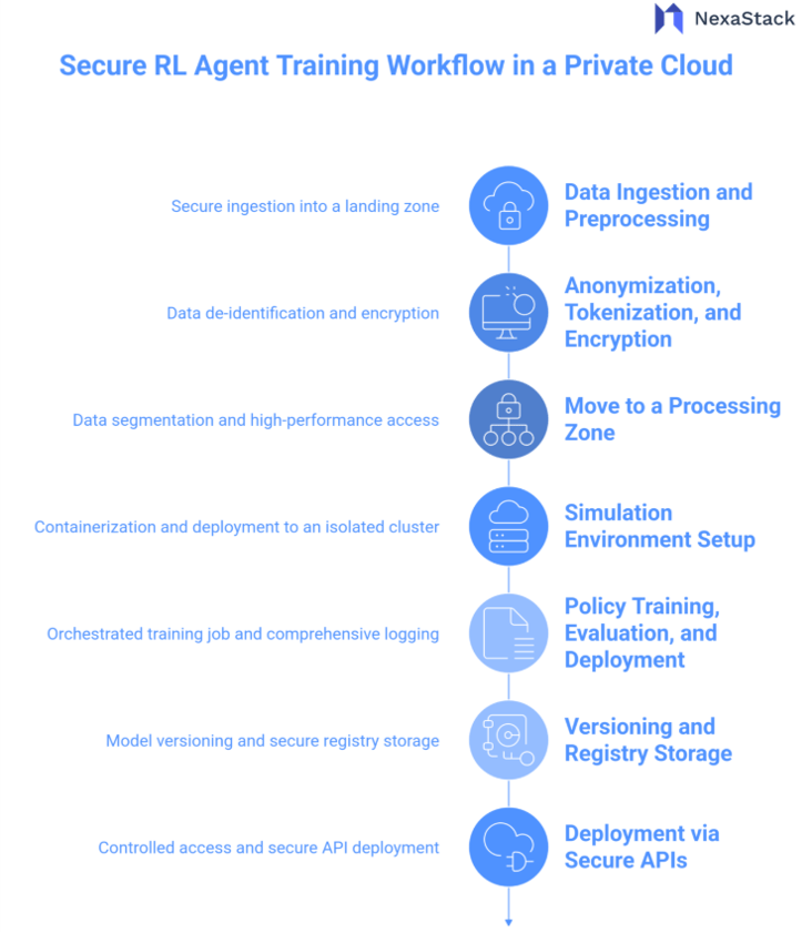 Secure RL Agent Training Workflow in a Private Cloud 
