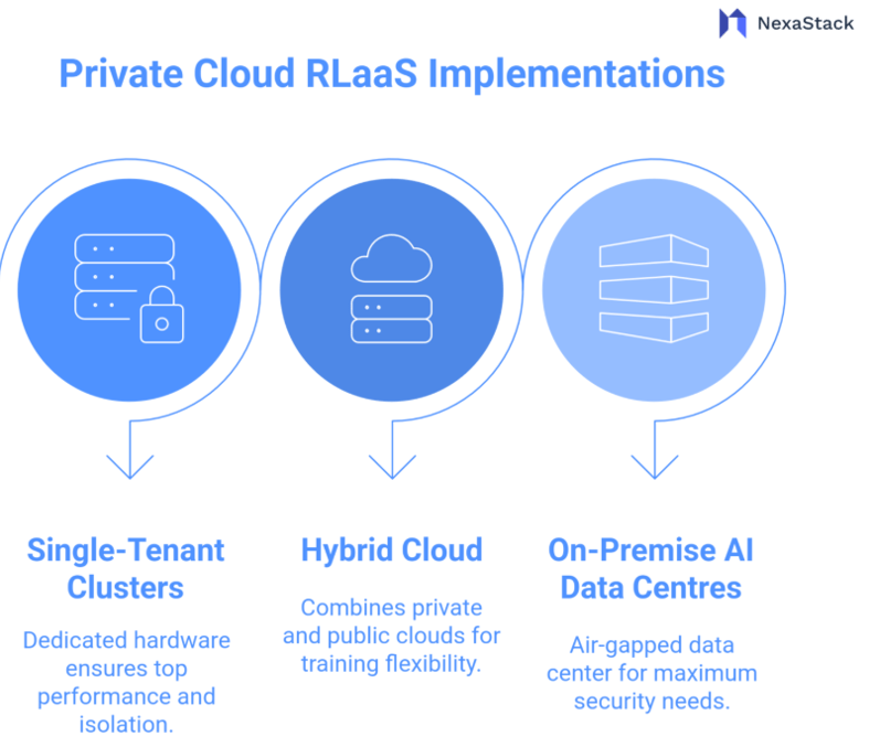 Private Cloud RLaaS Implementations 