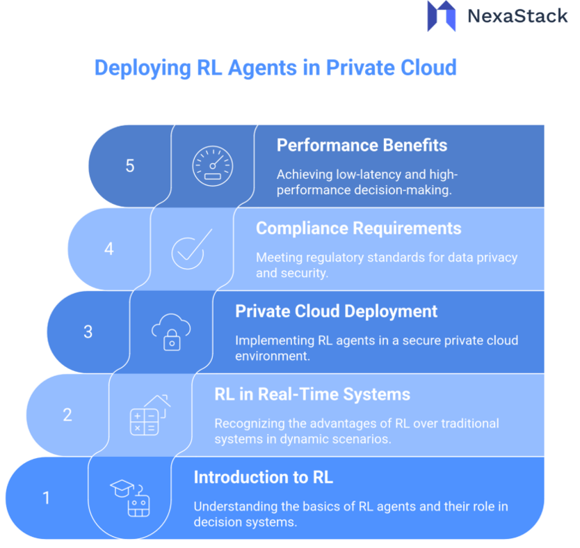 Deploying RL Agents in Private Cloud 