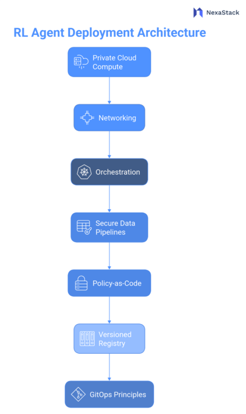 RL Agent Deployment Architecture 