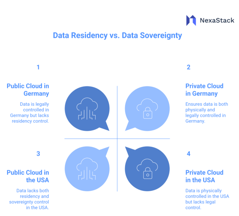 Data Residency vs. Data Sovereignty