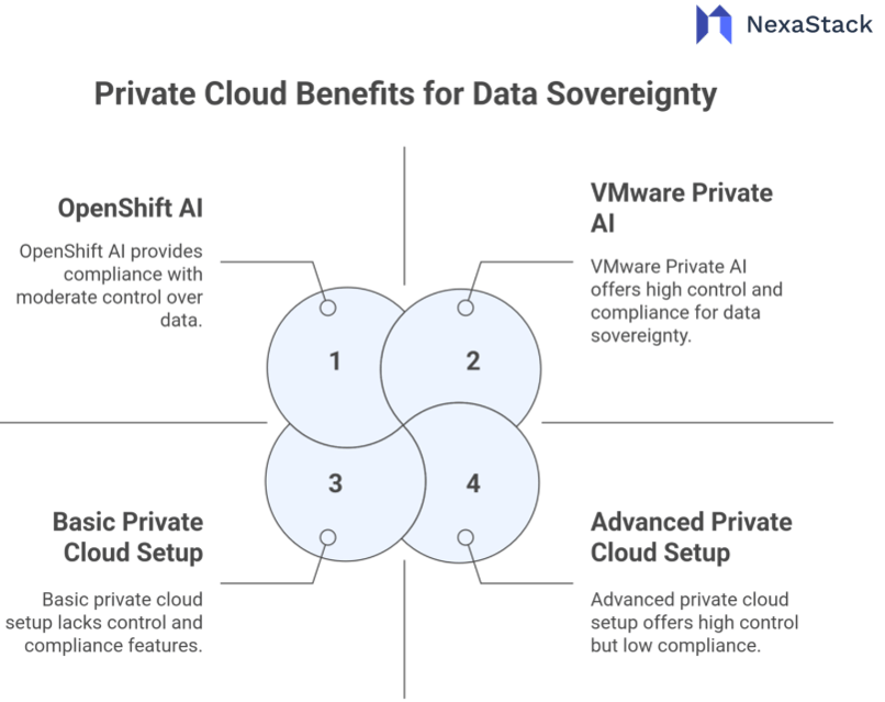 Private Cloud Benefits for Data Sovereignty 