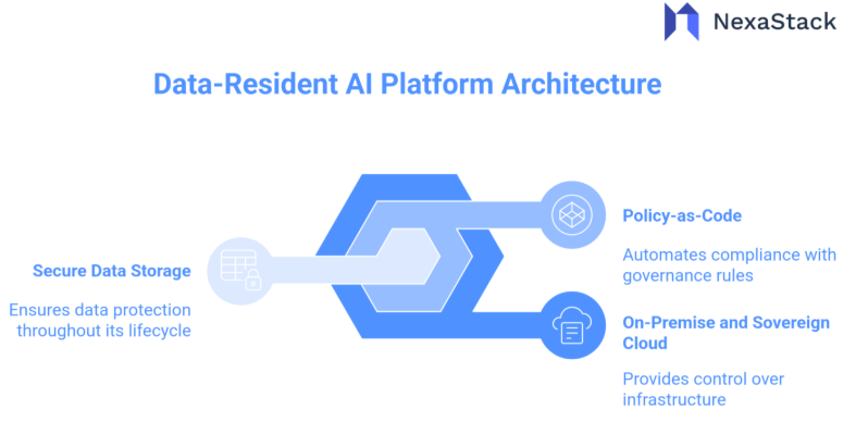 Data-Resident AI Platform Architecture 