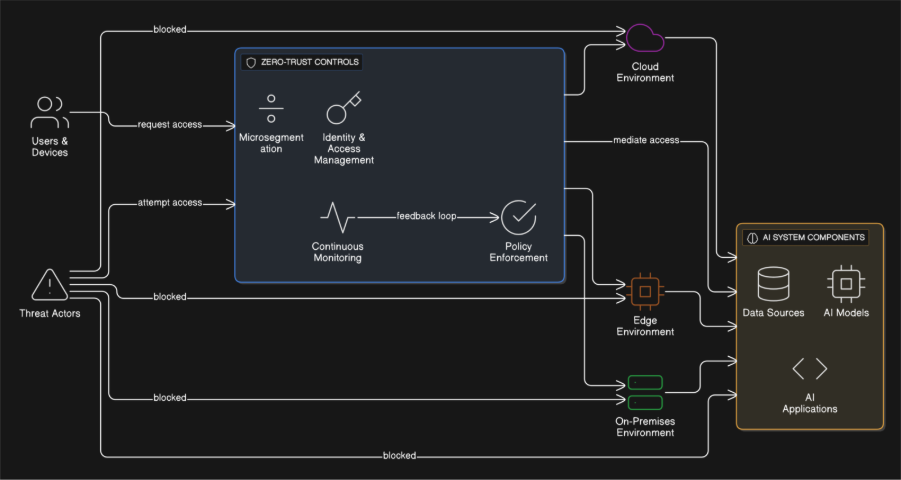 Zero-Trust Architecture for AI Systems