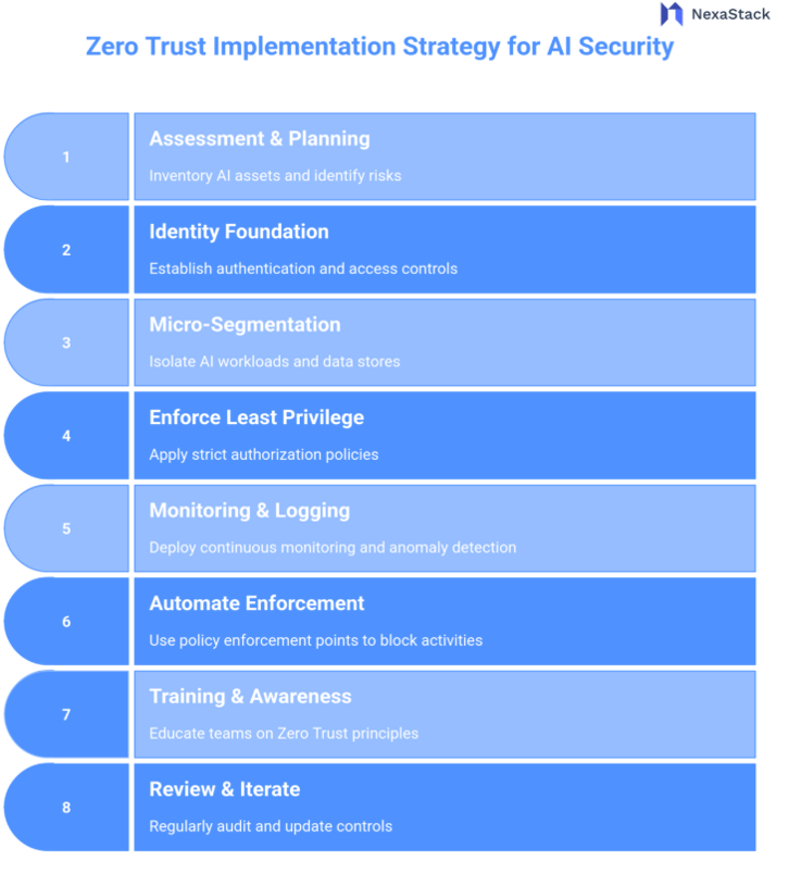 Zero-Trust Architecture and AI Security Challenges 