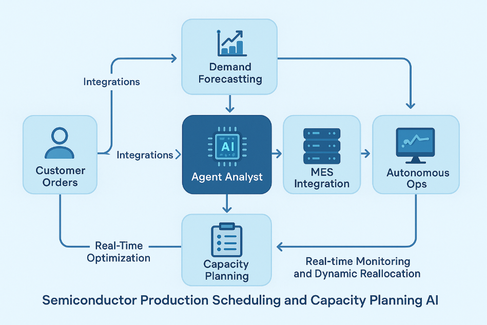 Semiconductor Production and Capacity Planning AI 