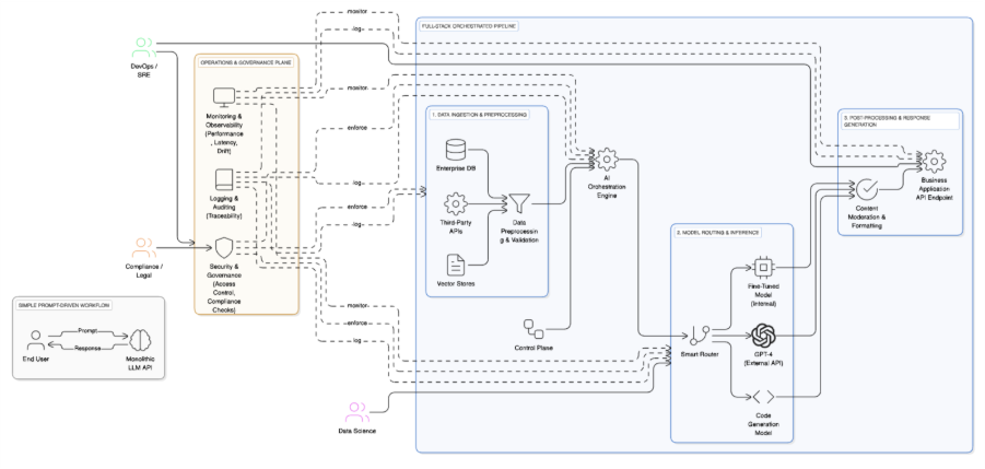 From Simple Prompt to Full-Stack AI Orchestration Pipeline 