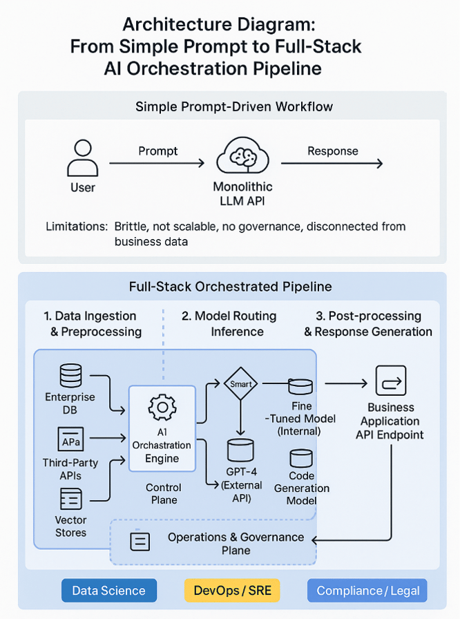 AI Pipelines