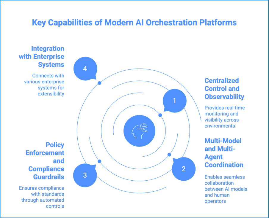 Core capabilities of modern AI orchestration platforms
