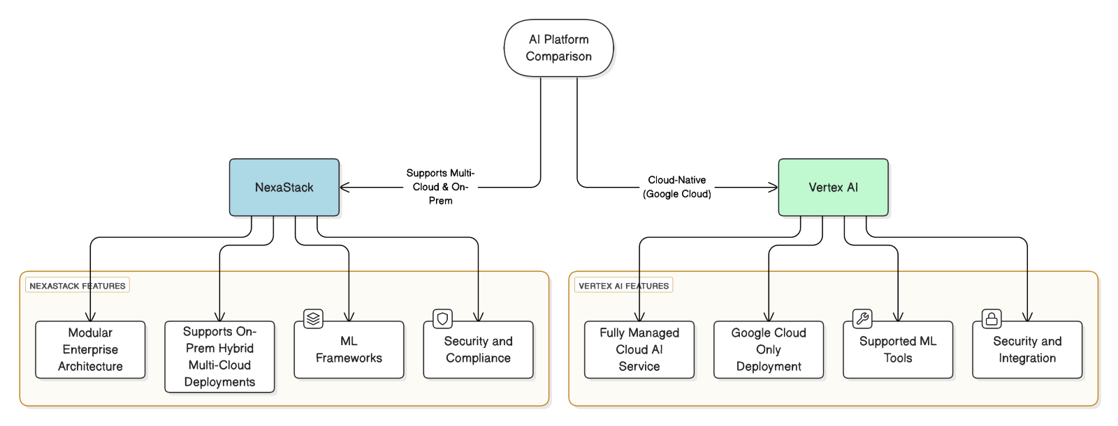 AI Platform comparison